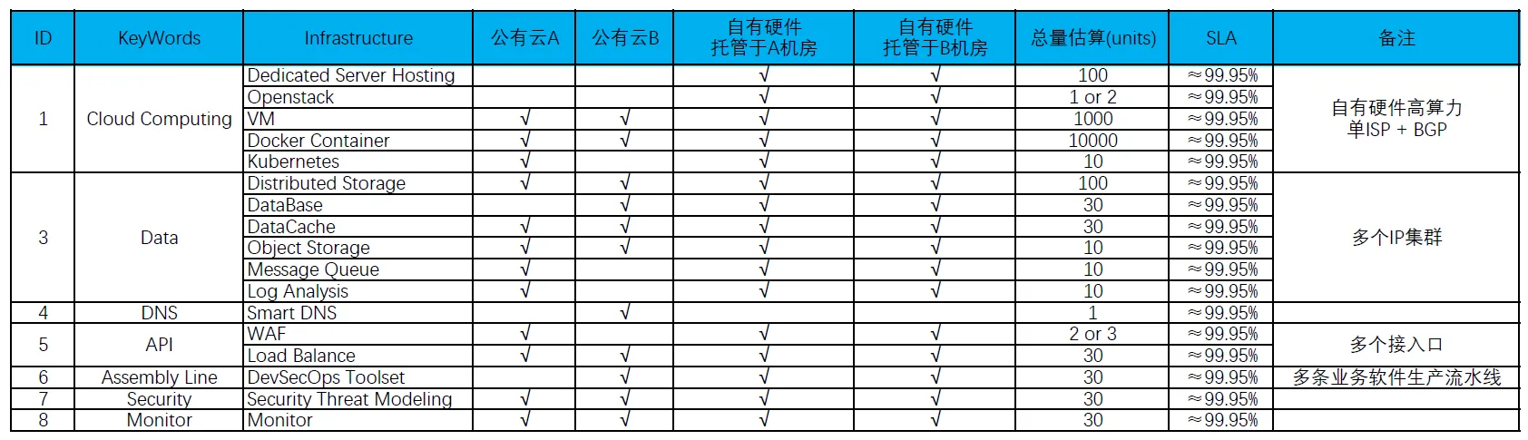 企业私有云建设算力分布